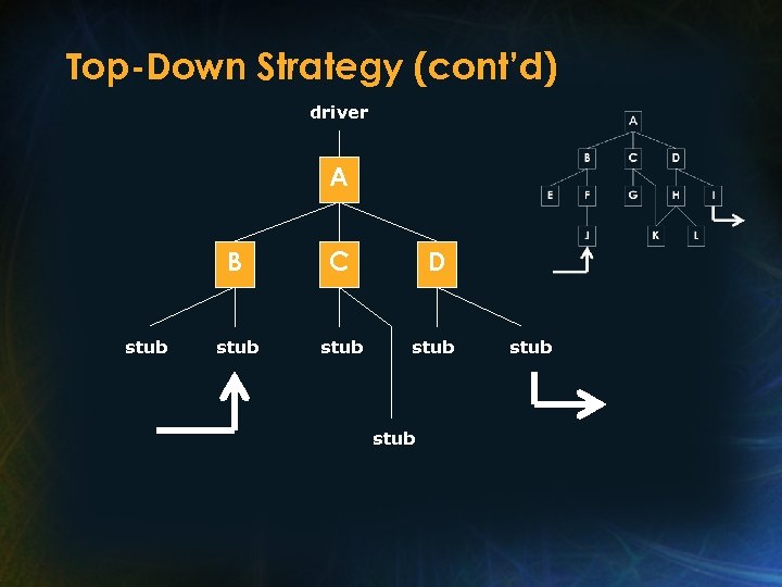 Top-Down Strategy (cont’d) driver A B stub C D stub stub 