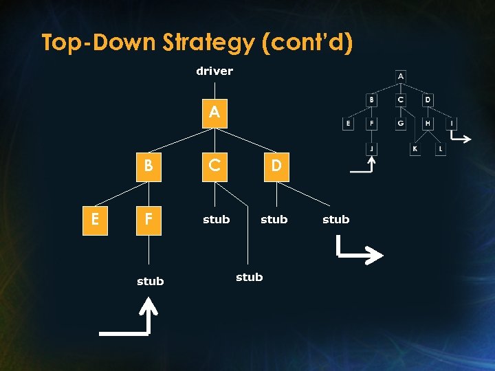 Top-Down Strategy (cont’d) driver A B E C D F stub stub 