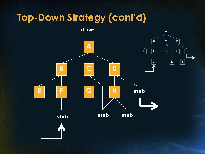 Top-Down Strategy (cont’d) driver A B E C D F G H stub 