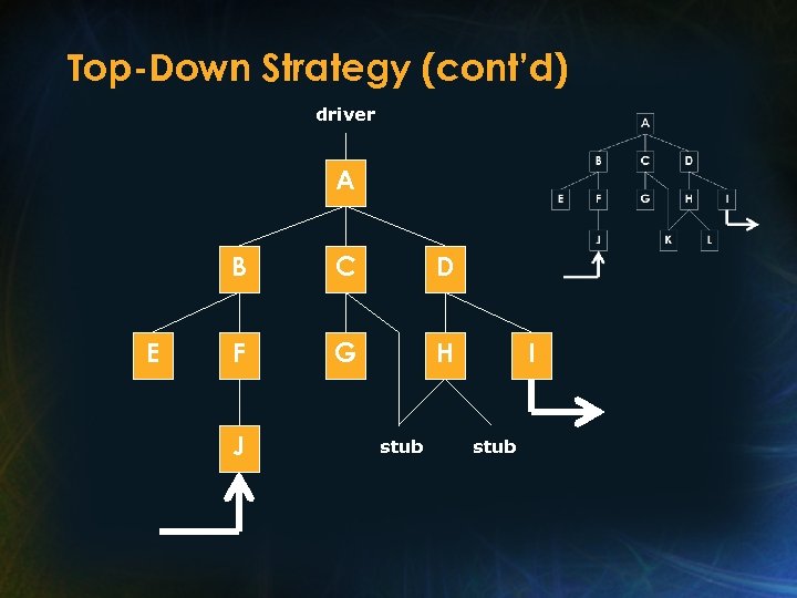 Top-Down Strategy (cont’d) driver A B E C D F G H J stub