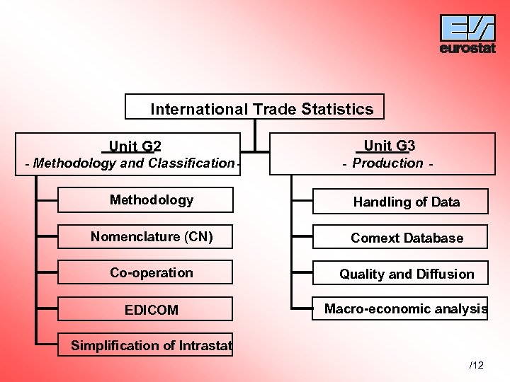International Trade Statistics Unit G 2 Unit G 3 - Methodology and Classification -