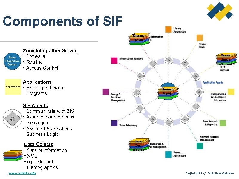 Components of SIF Thomas Smith Zone Integration Server • Software • Routing • Access