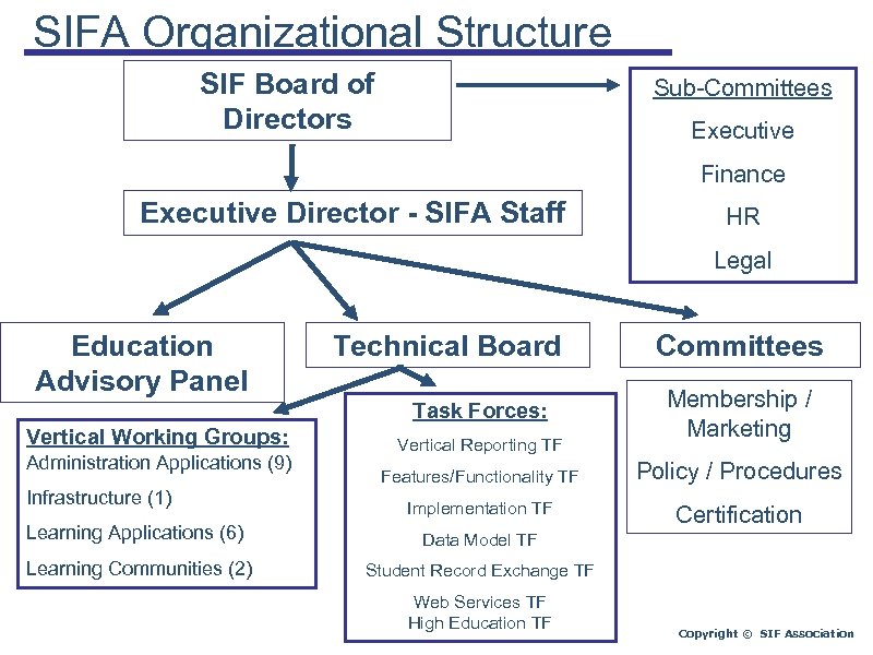 SIFA Organizational Structure SIF Board of Directors Sub-Committees Executive Finance Executive Director - SIFA