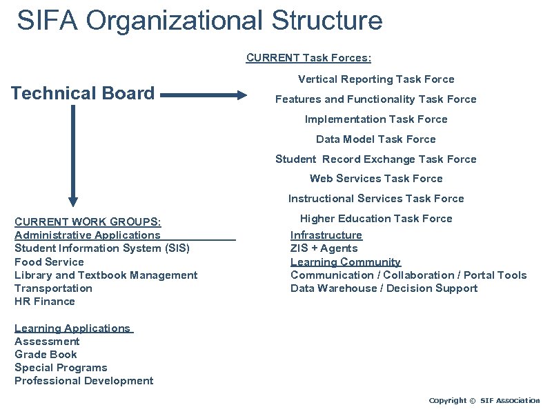 SIFA Organizational Structure CURRENT Task Forces: Technical Board Vertical Reporting Task Force Features and