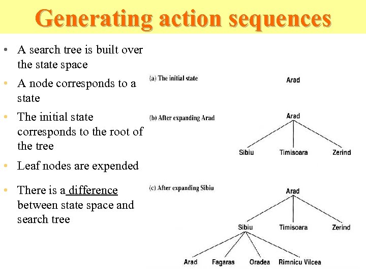 Generating action sequences • A search tree is built over the state space •