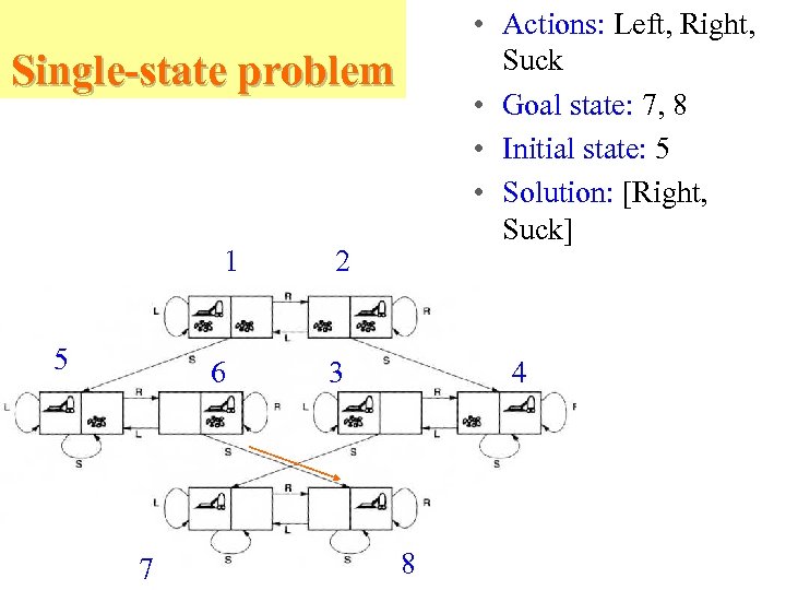  • Actions: Left, Right, Suck • Goal state: 7, 8 • Initial state: