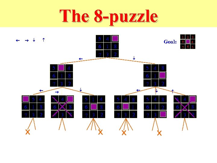 The 8 -puzzle ¬ ® ¯ ¬ 5 4 6 1 8 7 3