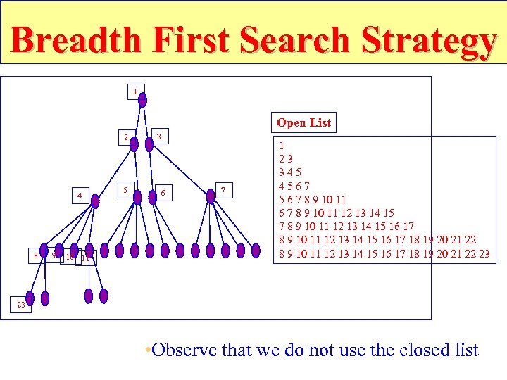 Breadth First Search Strategy 1 Open List 2 4 8 9 10 11 5