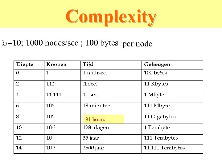 Complexity b=10; 1000 nodes/sec ; 100 bytes geheugen per knoop per node 31 hours