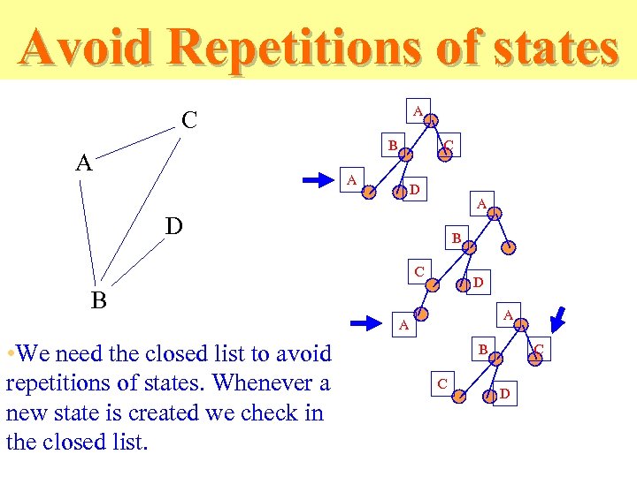 Avoid Repetitions of states A C B A C A D B C D