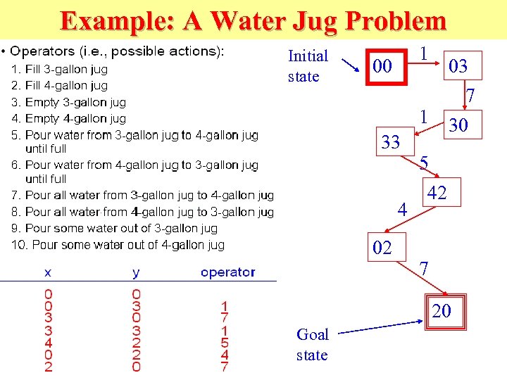 Example: A Water Jug Problem Initial state 1 00 03 7 1 33 4