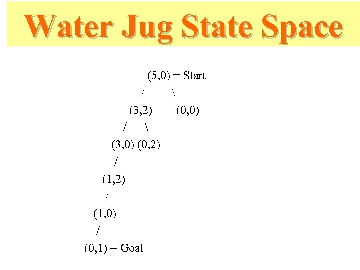 Water Jug State Space (5, 0) = Start /  (3, 2) (0, 0)