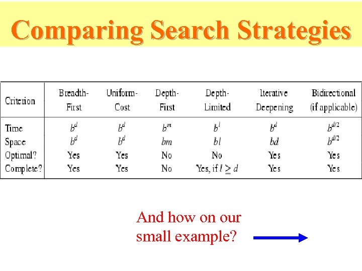 Comparing Search Strategies And how on our small example? 