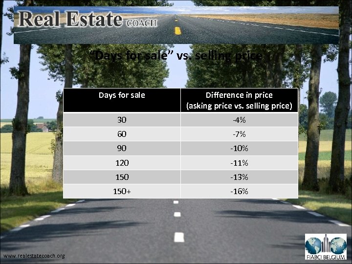 “Days for sale” vs. selling price Days for sale 30 -4% 60 -7% 90