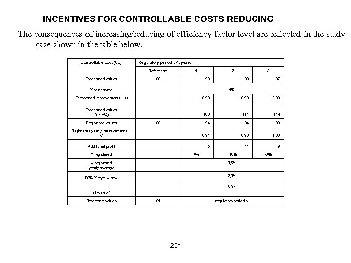 INCENTIVES FOR CONTROLLABLE COSTS REDUCING The consequences of increasing/reducing of efficiency factor level are