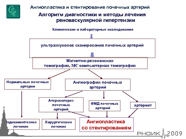 Ангиопластика и стентирование почечных артерий Алгоритм диагностики и методы лечения реноваскулярной гипертензии Клинические и