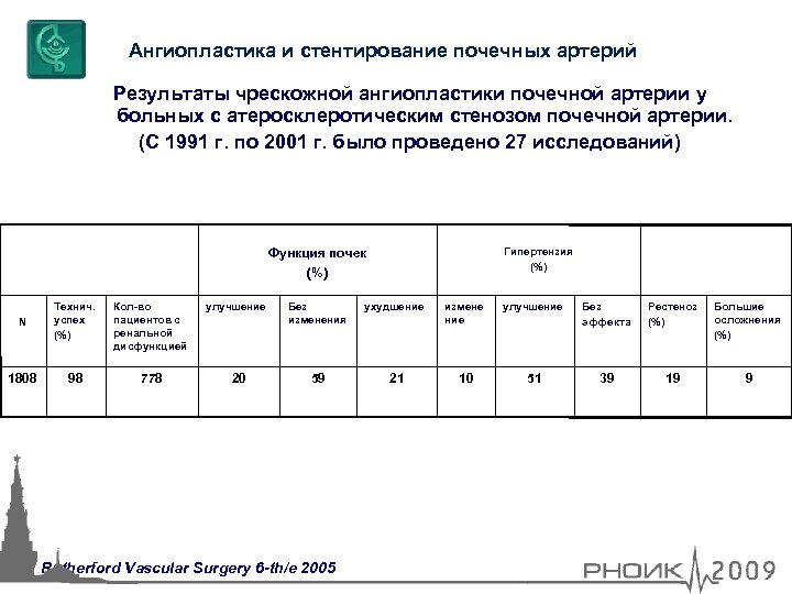 Ангиопластика и стентирование почечных артерий Результаты чрескожной ангиопластики почечной артерии у больных с атеросклеротическим