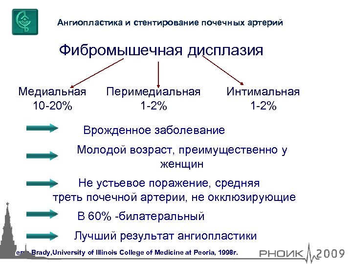 Ангиопластика и стентирование почечных артерий Фибромышечная дисплазия Медиальная 10 -20% Перимедиальная 1 -2% Интимальная