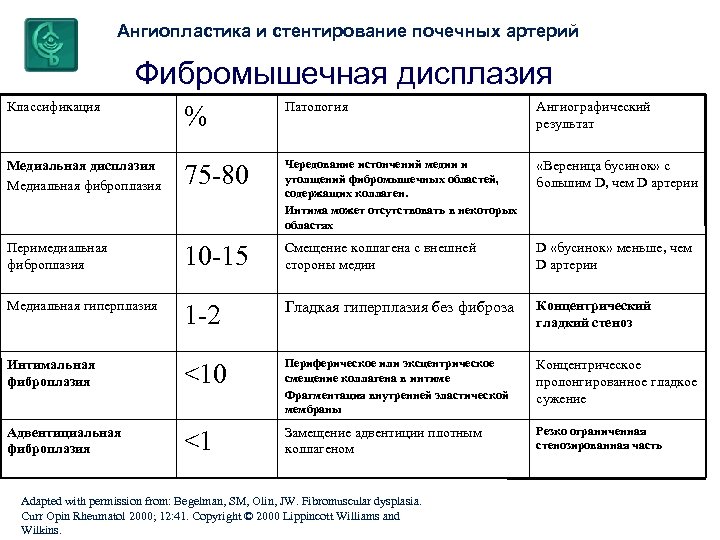 Ангиопластика и стентирование почечных артерий Фибромышечная дисплазия Классификация % Патология Ангиографический результат Медиальная дисплазия