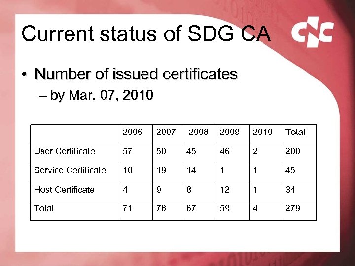 Current status of SDG CA • Number of issued certificates – by Mar. 07,