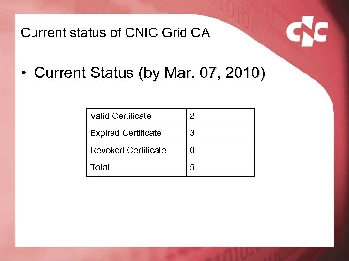 Current status of CNIC Grid CA • Current Status (by Mar. 07, 2010) Valid