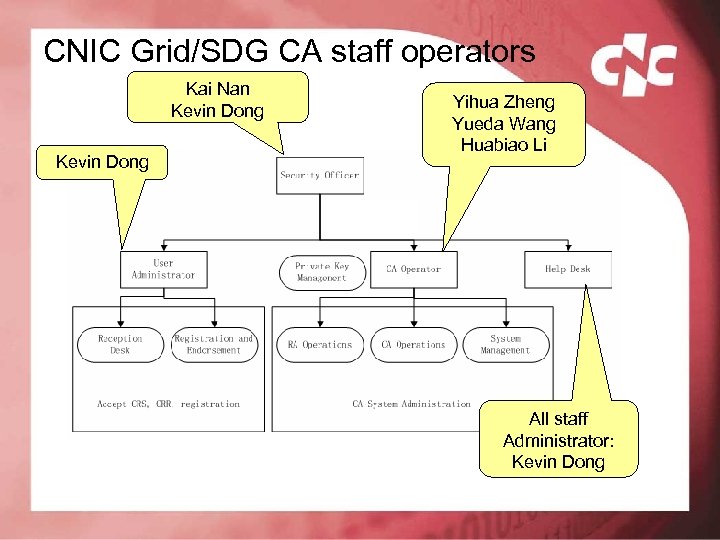 CNIC Grid/SDG CA staff operators Kai Nan Kevin Dong Yihua Zheng Yueda Wang Huabiao