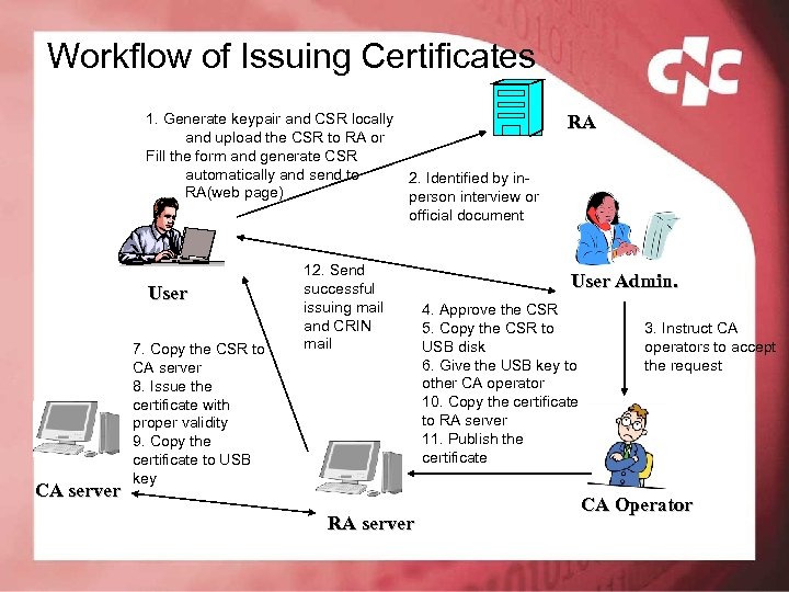 Workflow of Issuing Certificates 1. Generate keypair and CSR locally and upload the CSR