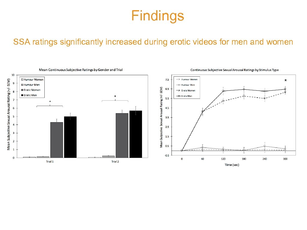 Findings SSA ratings significantly increased during erotic videos for men and women 