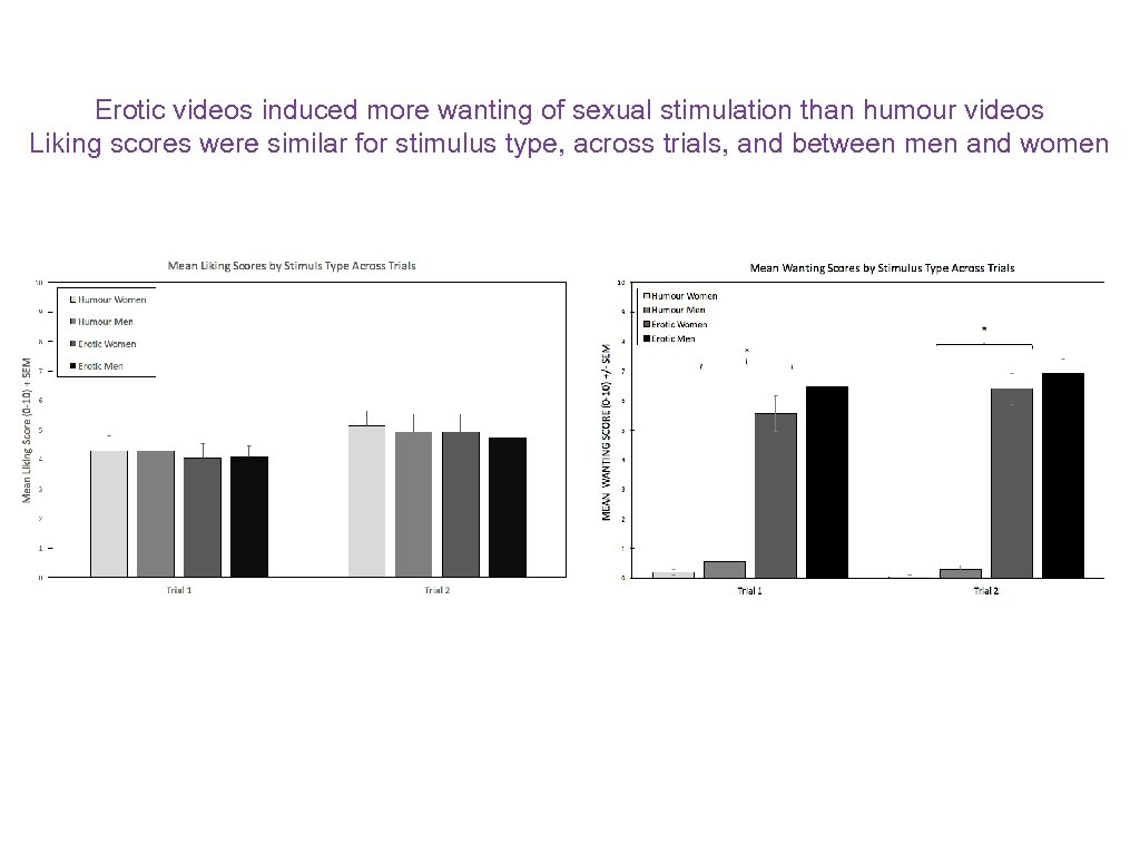 Erotic videos induced more wanting of sexual stimulation than humour videos Liking scores were