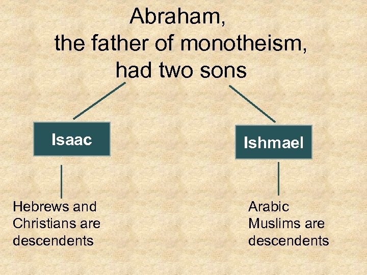 Abraham, the father of monotheism, had two sons Isaac Hebrews and Christians are descendents
