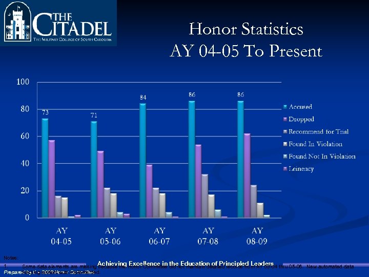 Honor Statistics AY 04 -05 To Present Notes: Achieving Excellence in the Education of