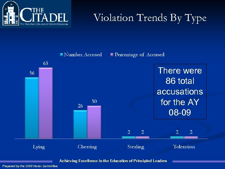 Violation Trends By Type There were 86 total accusations for the AY 08 -09