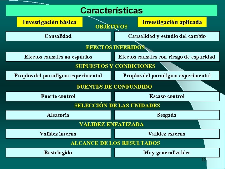 Características Investigación básica OBJETIVOS Causalidad Investigación aplicada Causalidad y estudio del cambio EFECTOS INFERIDOS