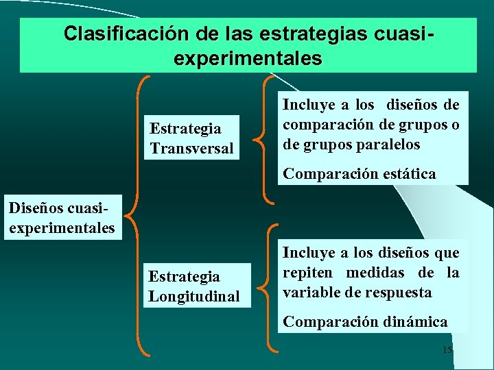 Clasificación de las estrategias cuasiexperimentales Estrategia Transversal Incluye a los diseños de comparación de