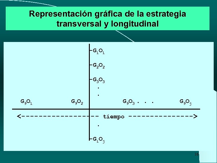 Representación gráfica de la estrategia transversal y longitudinal -G 1 O 1 -G 2