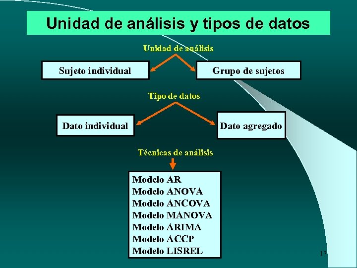 Unidad de análisis y tipos de datos Unidad de análisis Sujeto individual Grupo de