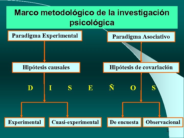 Marco metodológico de la investigación psicológica Paradigma Experimental Paradigma Asociativo Hipótesis causales Hipótesis de