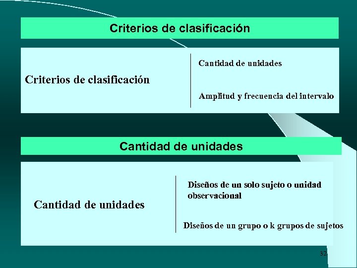 Criterios de clasificación Cantidad de unidades Criterios de clasificación Amplitud y frecuencia del intervalo