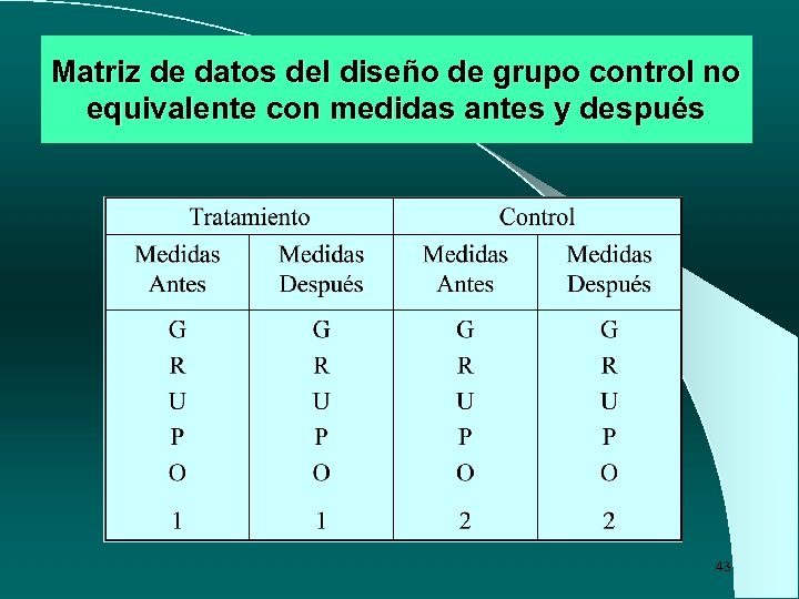 Matriz de datos del diseño de grupo control no equivalente con medidas antes y