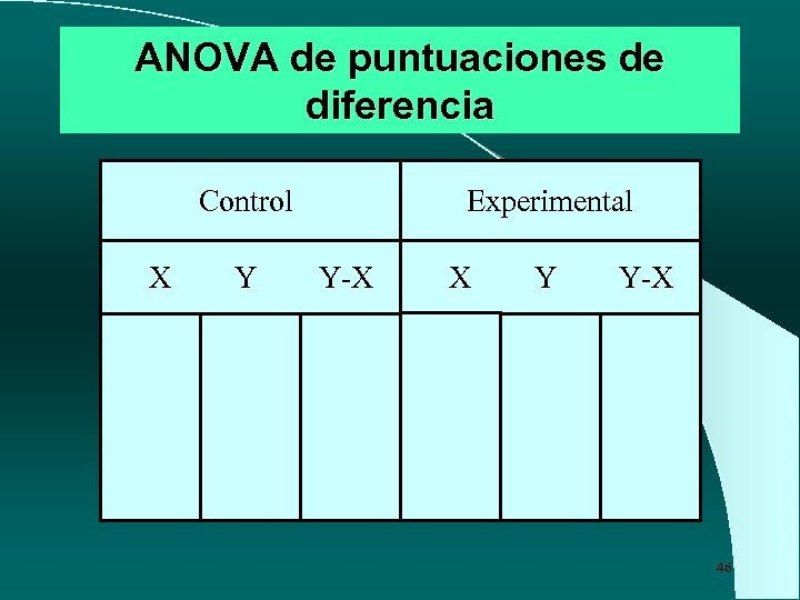 ANOVA de puntuaciones de diferencia Control X Y Experimental Y-X X Y Y-X 46