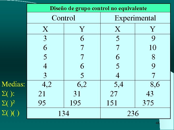 Diseño de grupo control no equivalente Control Medias: ( )2 ( )( ) X