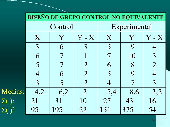 DISEÑO DE GRUPO CONTROL NO EQUIVALENTE Control Experimental X Y Y-X 3 6 3