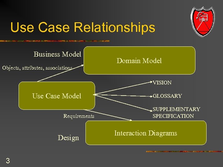 Use Case Relationships Business Model Objects, attributes, associations Domain Model VISION Use Case Model