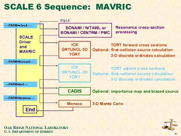 SCALE 6 Sequence: MAVRIC Input —PARM=check — SCALE Driver and MAVRIC BONAMI / NITAWL