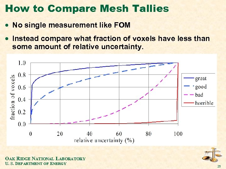 How to Compare Mesh Tallies · No single measurement like FOM · Instead compare