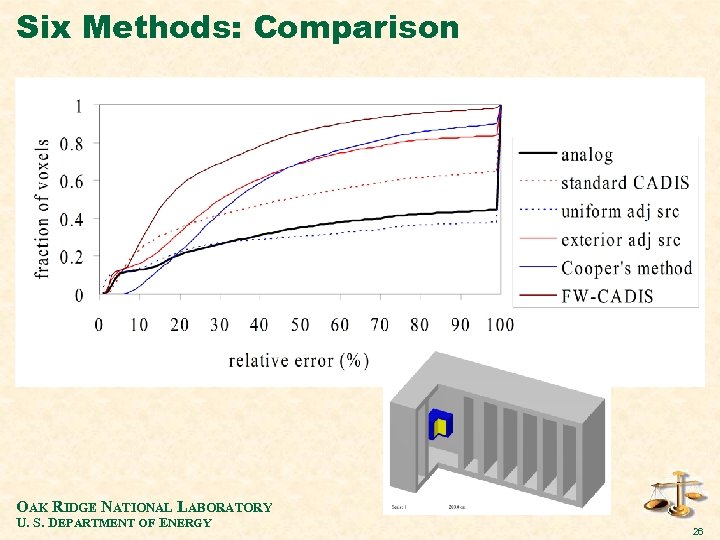 Six Methods: Comparison OAK RIDGE NATIONAL LABORATORY U. S. DEPARTMENT OF ENERGY 26 