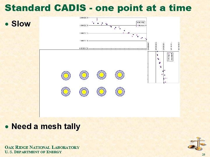 Standard CADIS - one point at a time · Slow · Need a mesh