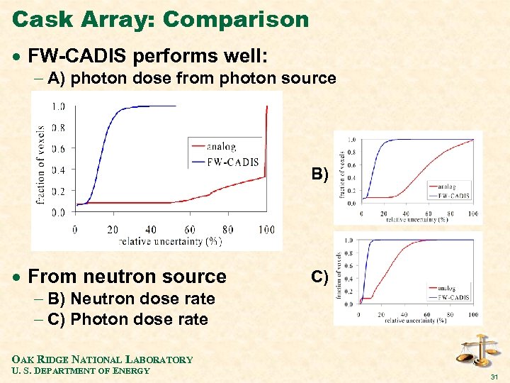 Cask Array: Comparison · FW-CADIS performs well: - A) photon dose from photon source