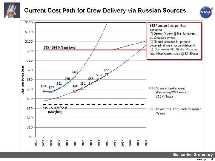 Current Cost Path for Crew Delivery via Russian Sources . Executive Summary exec. ppt