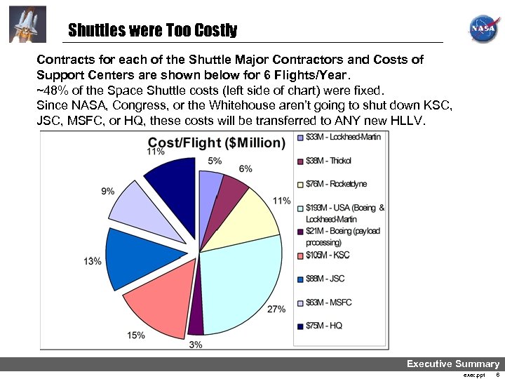 Shuttles were Too Costly Contracts for each of the Shuttle Major Contractors and Costs